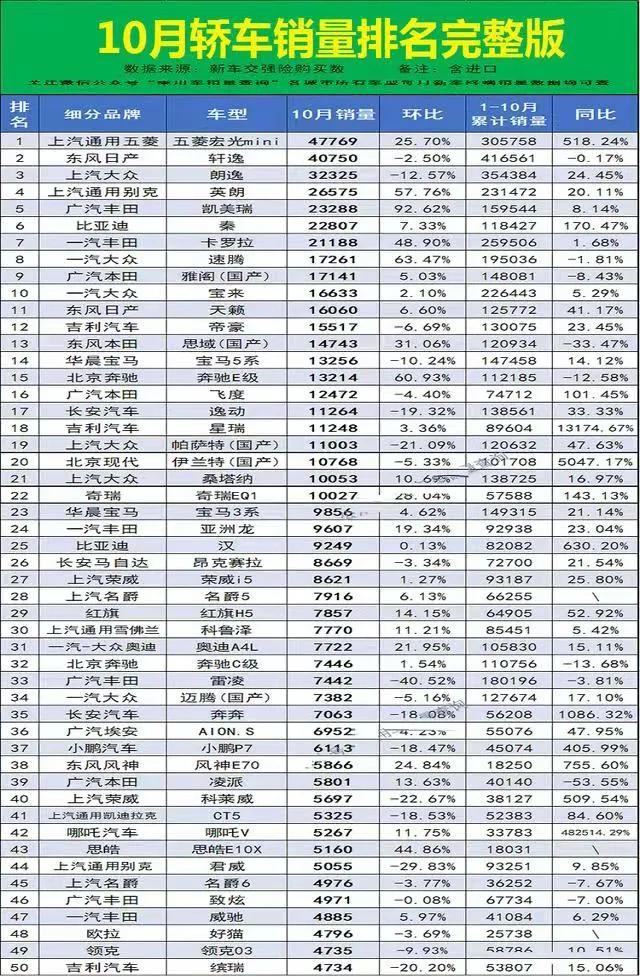 10月轿车完整榜单：红旗H5越卖越好，凡尔赛仅售千辆