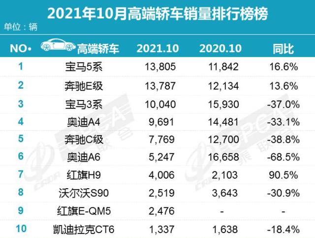 前五被BBA占据，红旗H9位列第七，10月高端轿车销量前十