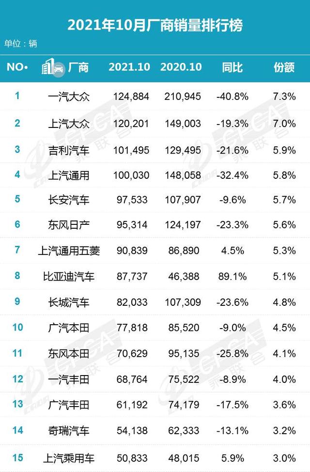10月汽车销量出炉，新能源系列又嗨了
