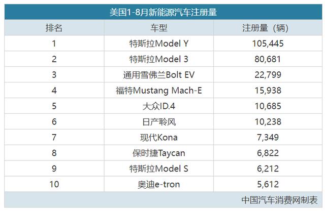 中/美最畅销的纯电汽车，都有谁？