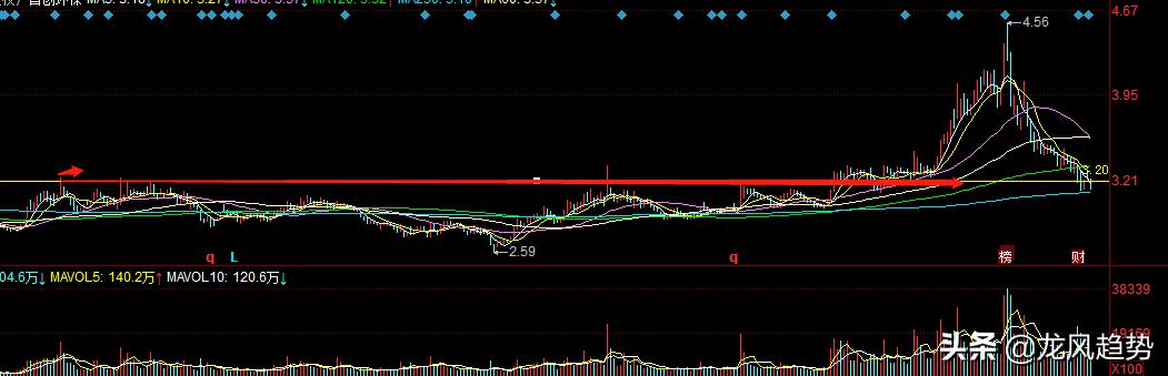 花费4个小时精选5只强势个股，回踩年线，筑底成功继续拉升