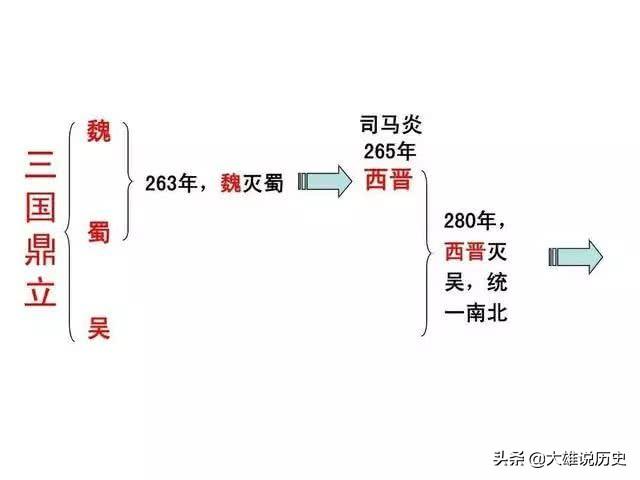 中国历史上各朝代顺序表，轻松记下各朝代。