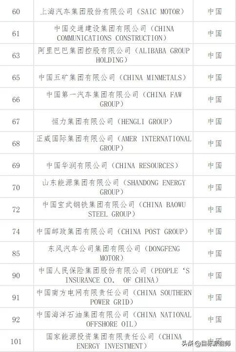 最新世界500强排名，百度竟然不上榜，腾讯阿里比不过华为