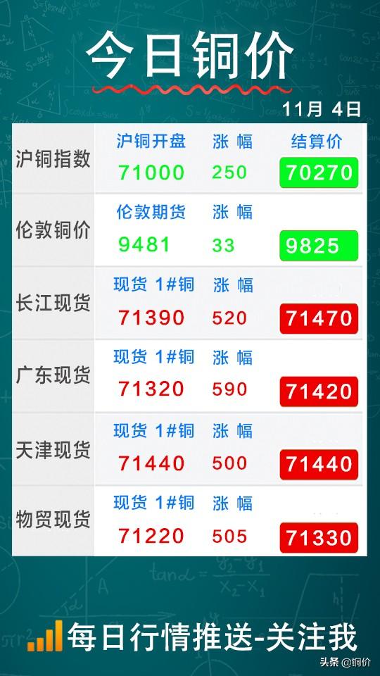 今日铜价（2021-11-4）：连续6日均线整理，静待消息面