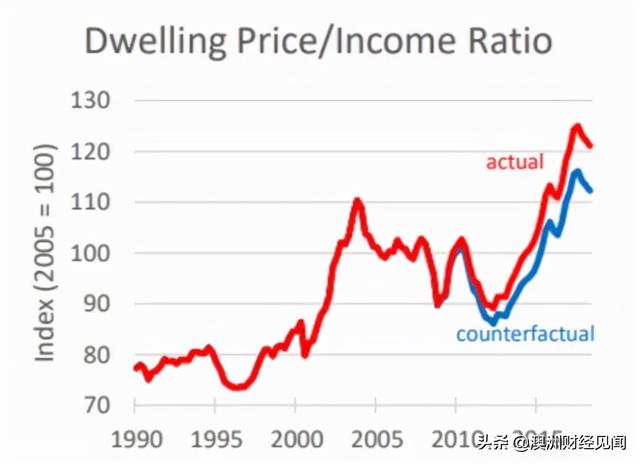 过去20年一直被高估的澳洲房价，还在涨！？谁是幕后推手？