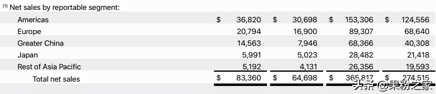 苹果公布业绩：iPhone占比不到一半，大中华区大增83%