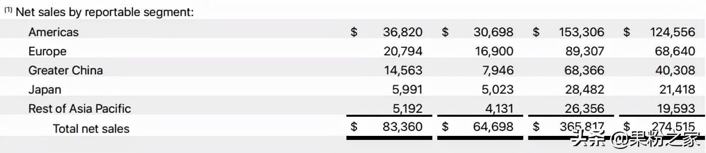 苹果公布业绩：iPhone占比不到一半，大中华区大增83%