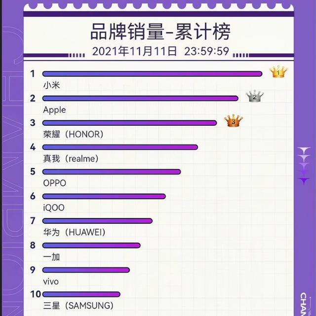 转转手机市场分析：双11国产手机“围剿”苹果，二手市场华为夺国产销冠