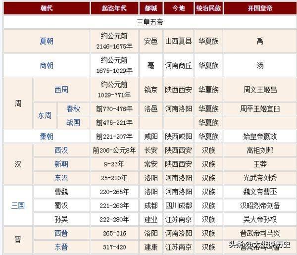 中国历史上各朝代顺序表，轻松记下各朝代。