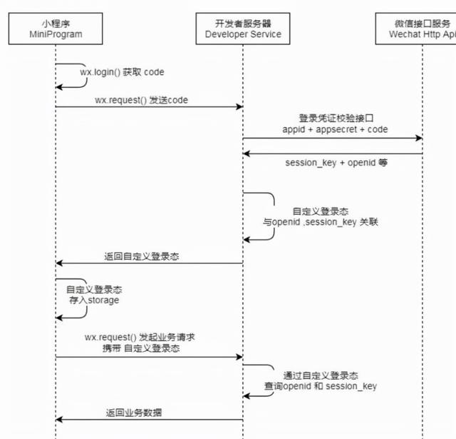 面试官：说说微信小程序的登录流程？