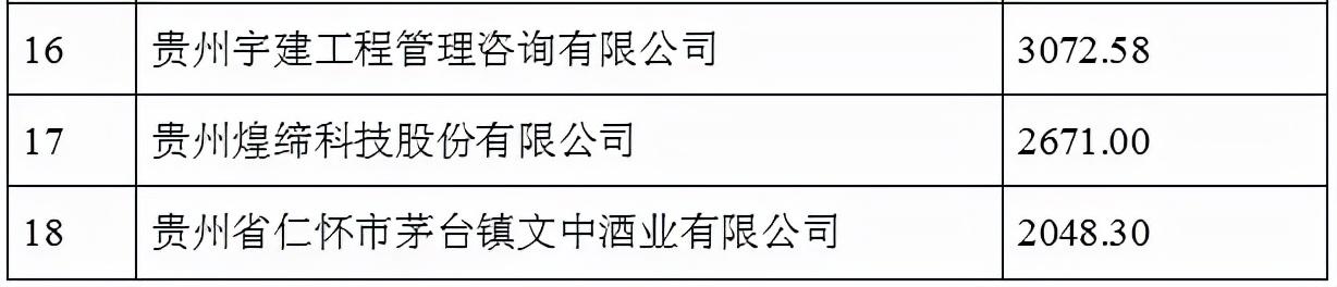 2021贵州100强企业榜单发布 茅台建工电网居前三