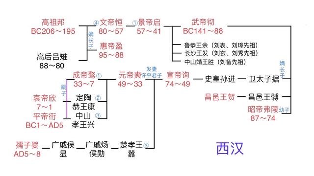 窥各王朝世系图所得（修正版）