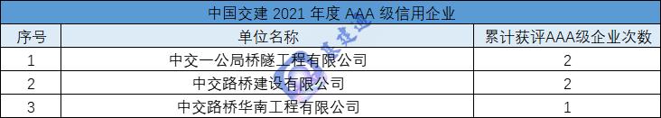 最新：37家建筑央企子公司获AAA级企业称号