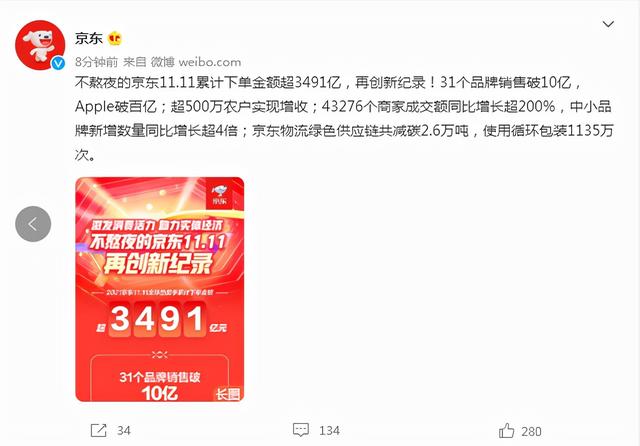 双11天猫交易额5403亿，京东3491亿！媒体：双11成交额崇拜可休矣