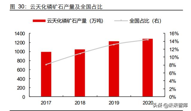 磷化工行业专题报告：农业与新能源齐飞，磷矿石大周期上行