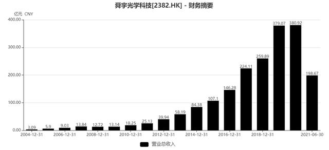 自动驾驶与元宇宙，百倍舜宇光学的下一个星辰大海