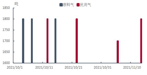 东北液化气市场跌至全国低位 各地价差明显