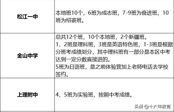 21年上中 复附 交附 华二等重点高中高一新生分班情况 太阳信息网