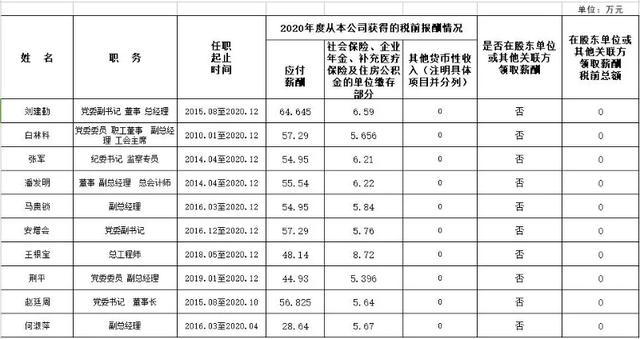 陕西6家省属国企晒工资单：“一把手”的年薪是多少？