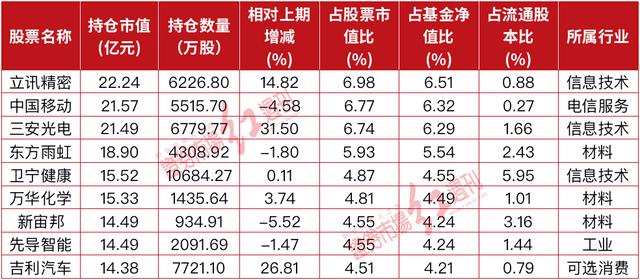 睿远基金三季报出炉，傅鹏博、赵枫同时重仓这四只股票