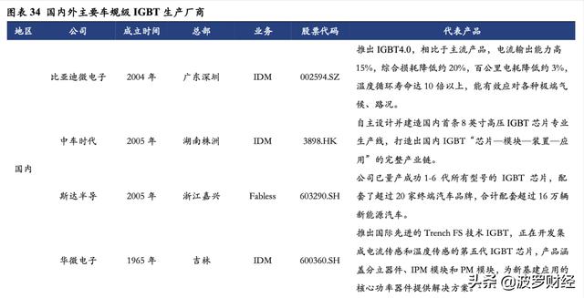 汽车半导体产业链分析，它就是功率半导体之王