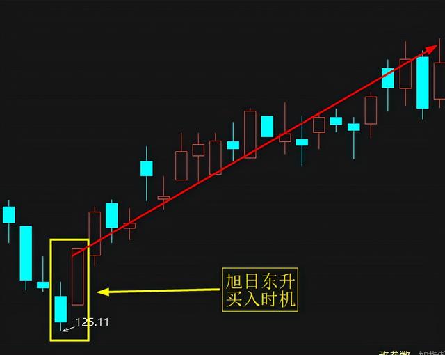 八大经典买入形态
