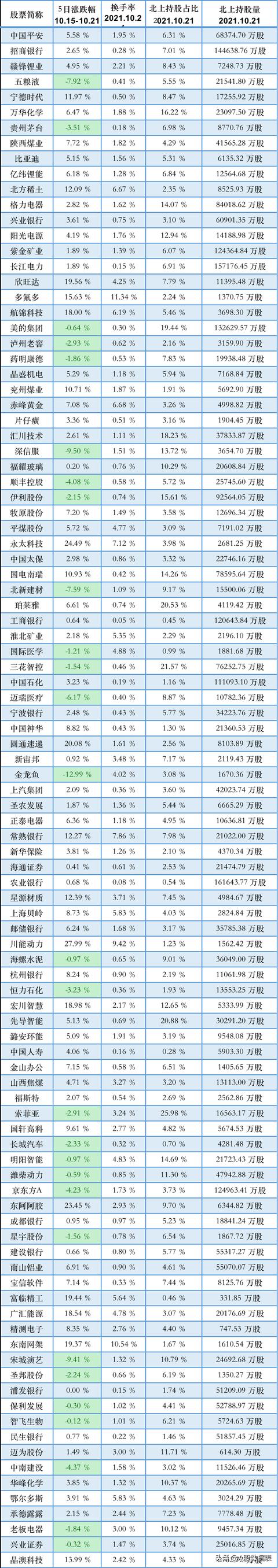 北上资金，流向前100名的个股，净流入资金排名一览表