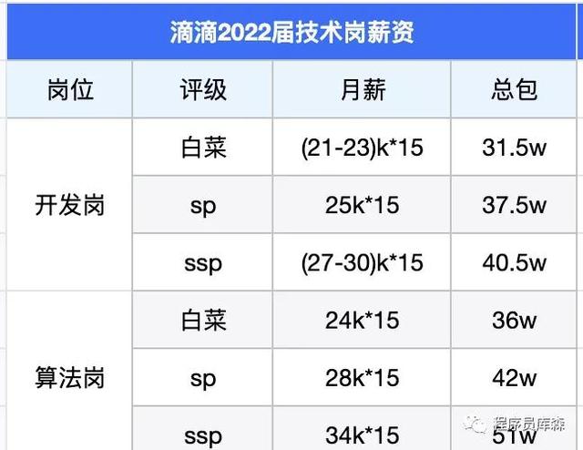 Top10大厂的应届生薪资有多高