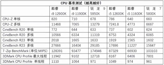 「重磅首发」Intel酷睿i9 12900K性能称王，ROG Z690搭载实测