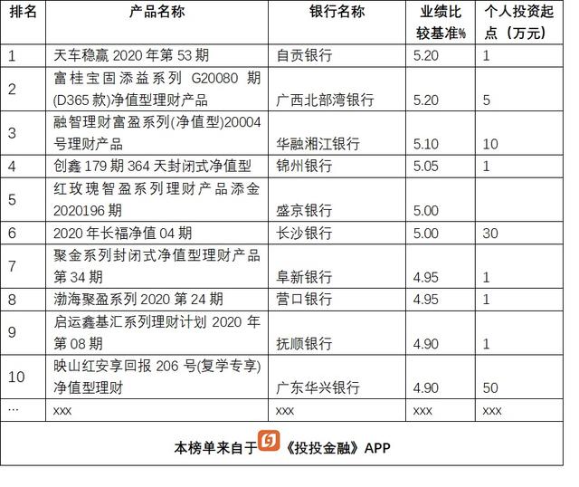 短期理财产品排行
