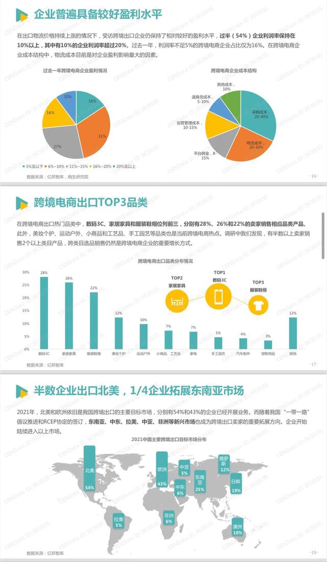 《2021跨境电商发展报告》完整版，学习收藏