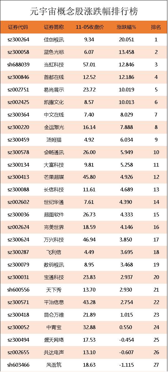 元宇宙概念股涨跌幅排行榜元宇宙股票有哪些龙头股？