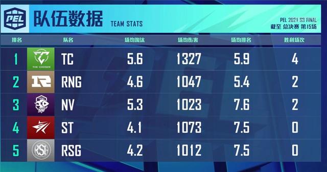 Pel总决赛 君墨力压nv双子星 St成无冕之王 帅狗新纪录达成 Go游戏