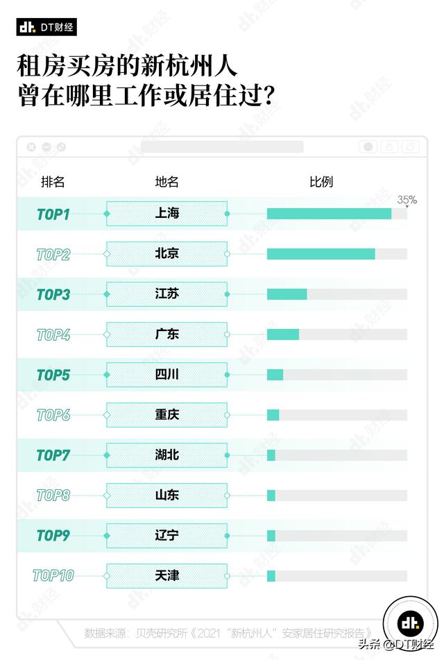 2021年，离开北上广去杭州的年轻人过得怎么样？