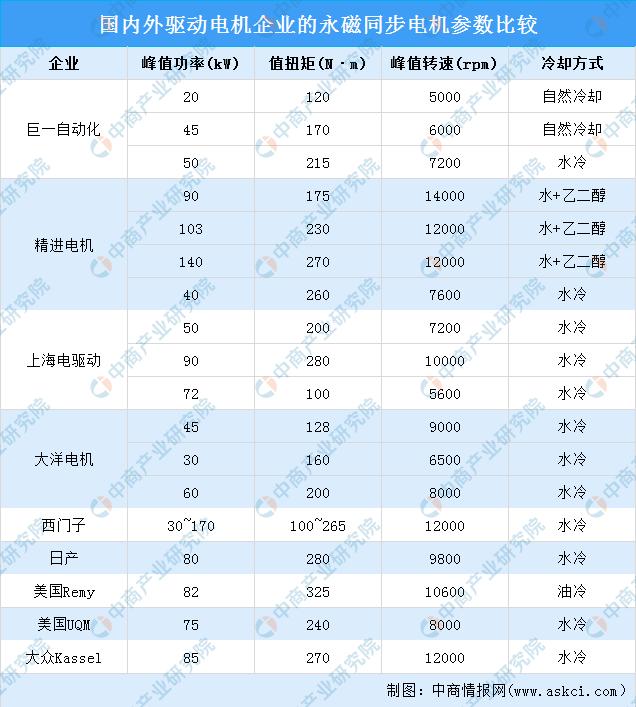 2022年中国新能源汽车驱动电机行业市场规模及竞争格局分析预测