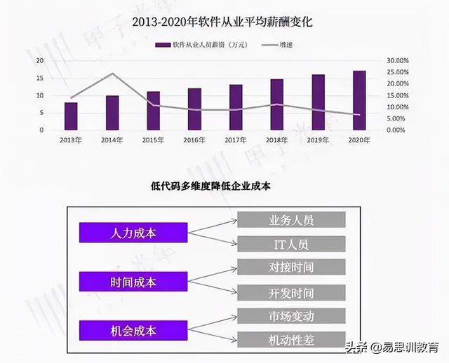 腾讯也在入局低代码，程序员真的早晚要失业？