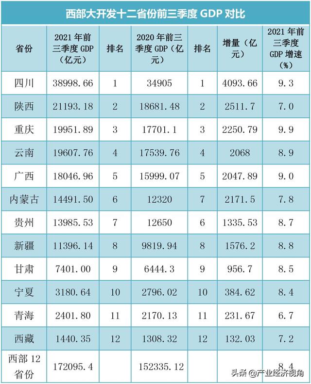 西南碾压西北，内蒙古反超贵州，西部大开发12省份三季度GDP出炉