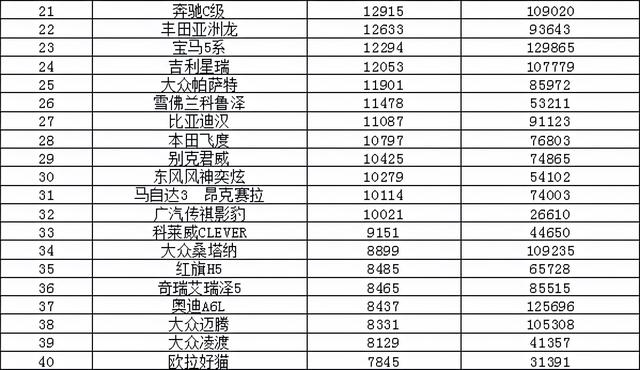 2021年10月汽车销量排行榜 哈弗H6回归榜首/速腾销量翻倍