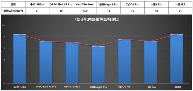 7款热门骁龙888手机，到底哪一款手机内部散热结构最强？