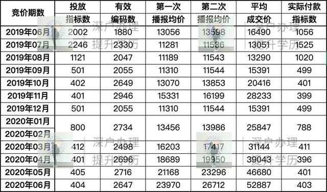 「收藏版」2020年深圳汽车摇号申请流程指南