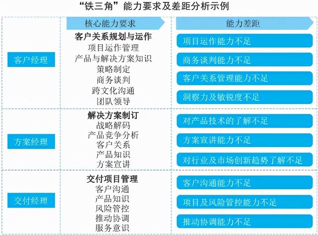 华为最大的秘密：“铁三角”销售法