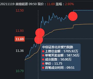 美锦能源，氢能源龙头，游资是如何借力打力最终形成合力封板的？