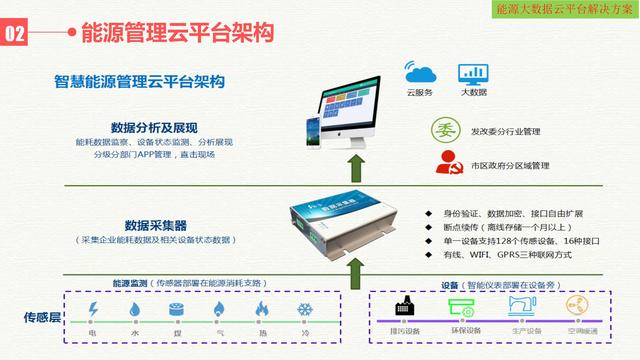 智慧能源大数据云平台建设方案（互联网+大数据+云计算+物联网）