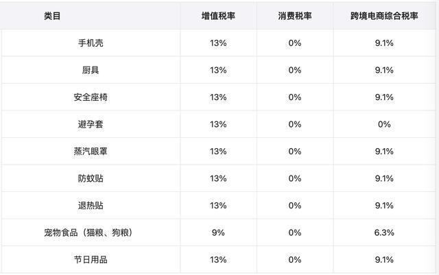 我国跨境电商综合税详解