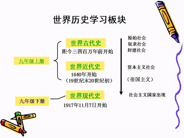 初中历史全部必背知识点，就在这7张图里