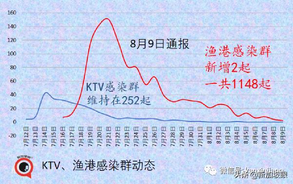 15%康複孩童患長期冠病後遺症；新加坡ICU病例創455天以來新高