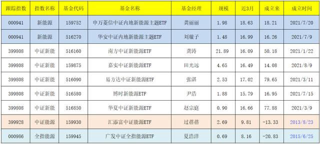 新能源、光伏、电池、新能车、智能电车及汽车零部件ETF名单大全