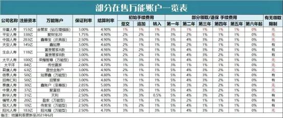 年利率4.9%的万能账户是什么鬼？