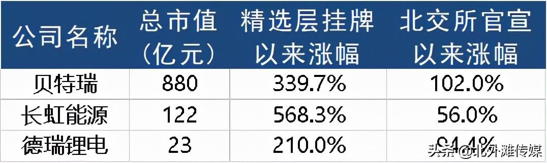 北交所“锂电股”有哪些投资机会？