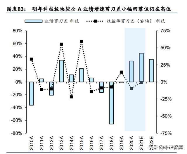 A股2022年度投资策略：配置能源与芯片的增长闭环